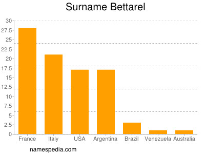 Surname Bettarel