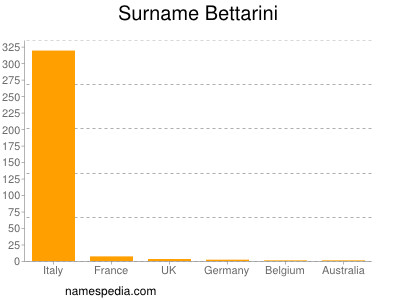 Surname Bettarini