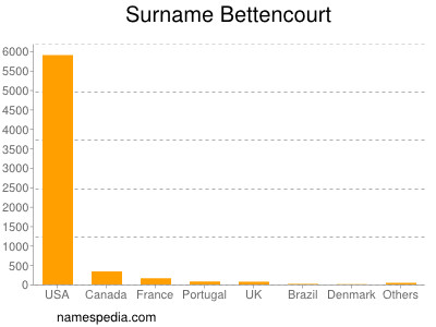 Surname Bettencourt
