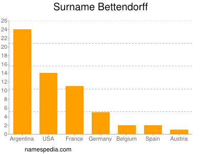Surname Bettendorff