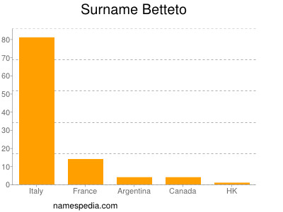 Surname Betteto