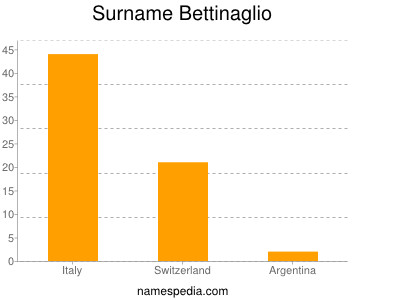 Surname Bettinaglio