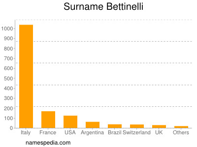 Surname Bettinelli