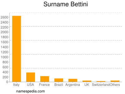 Surname Bettini