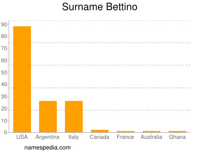 Surname Bettino