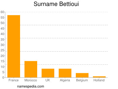 Surname Bettioui