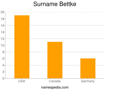 Surname Bettke