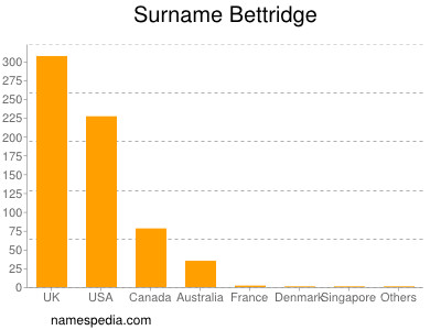 Surname Bettridge