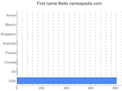 Given name Betts