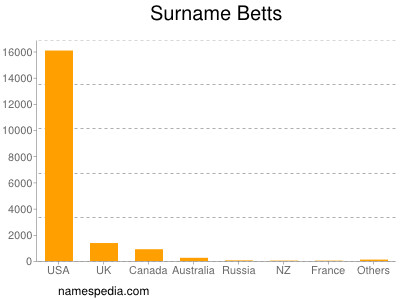 Surname Betts