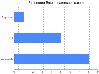 Given name Betulio