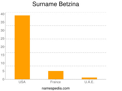 Surname Betzina