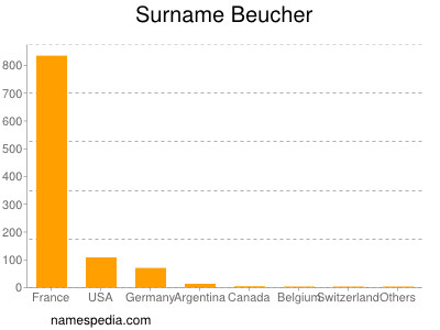Surname Beucher