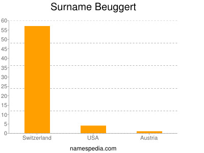 Surname Beuggert