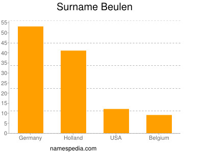 Surname Beulen