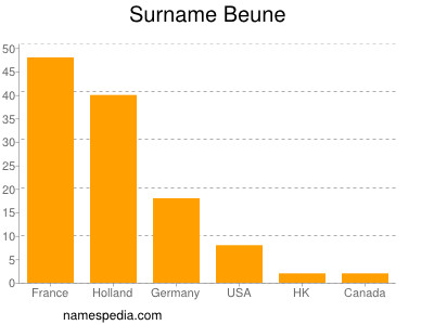 Surname Beune
