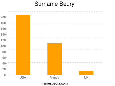 Surname Beury