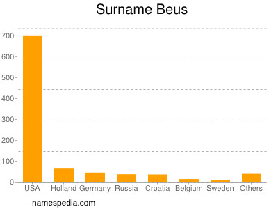 Surname Beus
