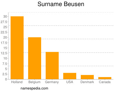 Surname Beusen
