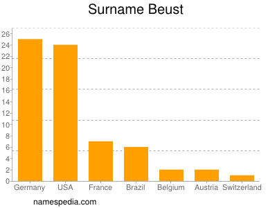 Surname Beust