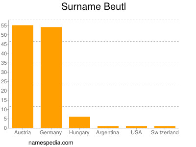 Surname Beutl