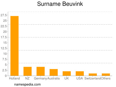 Surname Beuvink