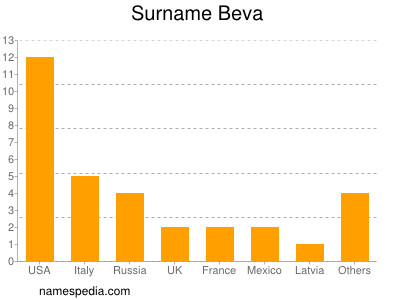 Surname Beva