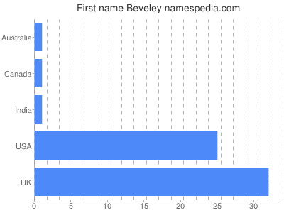 Given name Beveley