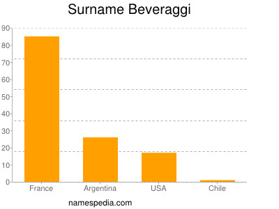 Surname Beveraggi
