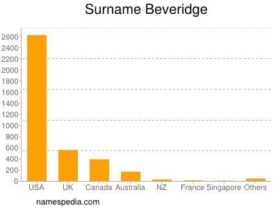 Surname Beveridge