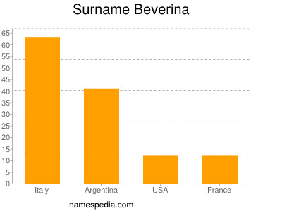 Surname Beverina