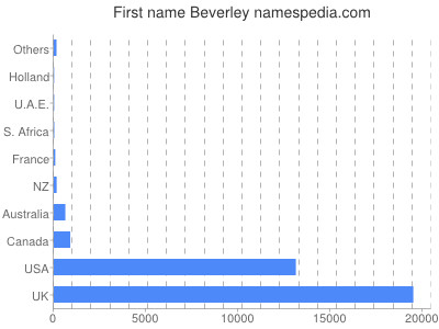 Given name Beverley