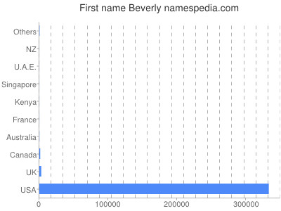 Given name Beverly
