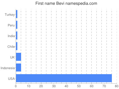 Given name Bevi