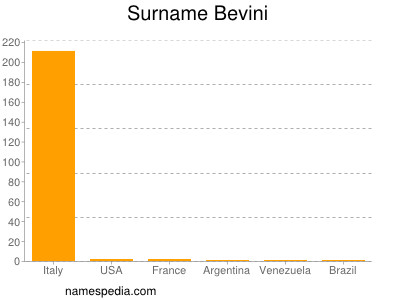 Surname Bevini