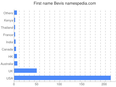 Given name Bevis