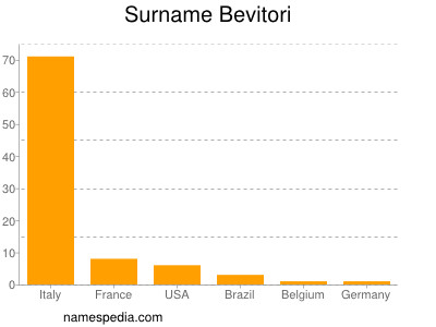 Surname Bevitori