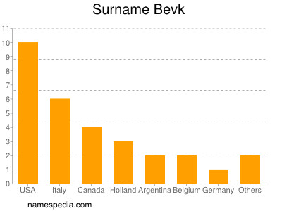 Surname Bevk