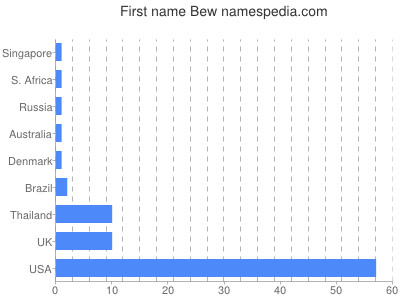 Given name Bew