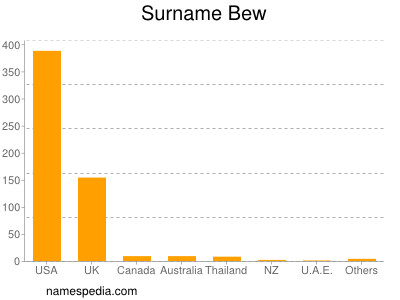 Surname Bew