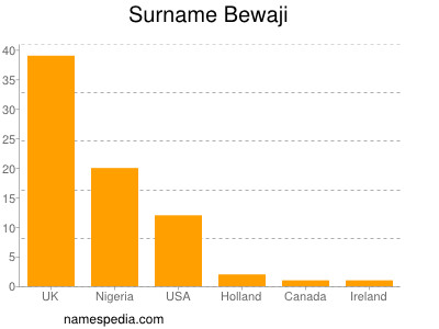 Surname Bewaji