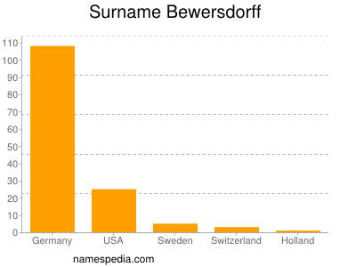 Surname Bewersdorff
