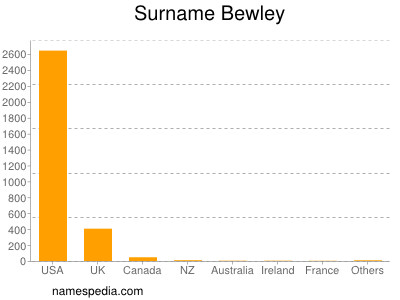 Surname Bewley