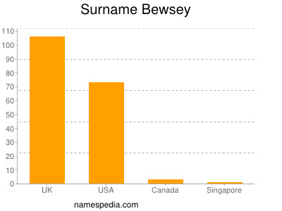 Surname Bewsey