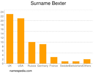 Surname Bexter