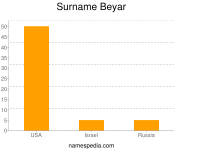 Surname Beyar