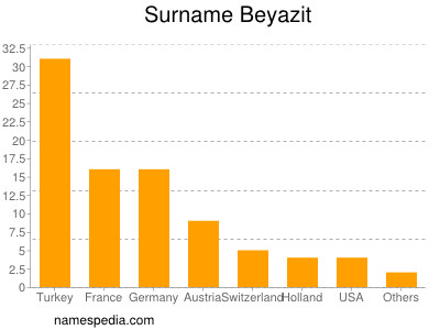 Surname Beyazit