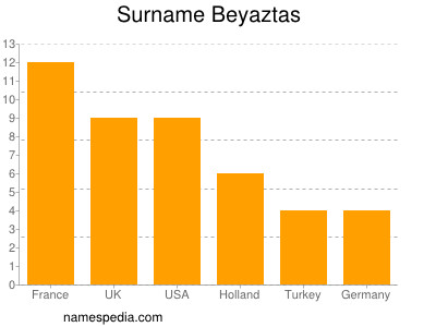 Surname Beyaztas