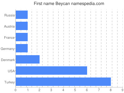 Given name Beycan