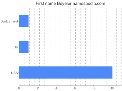 Given name Beyeler